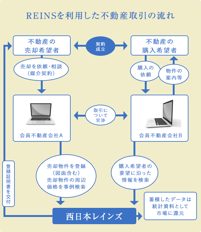 REINSを利用した不動産取引の流れ